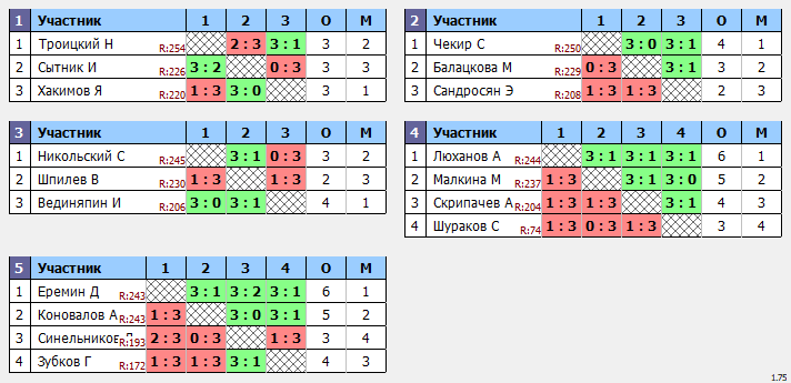 результаты турнира Макс-258 в ТТL-Савеловская 